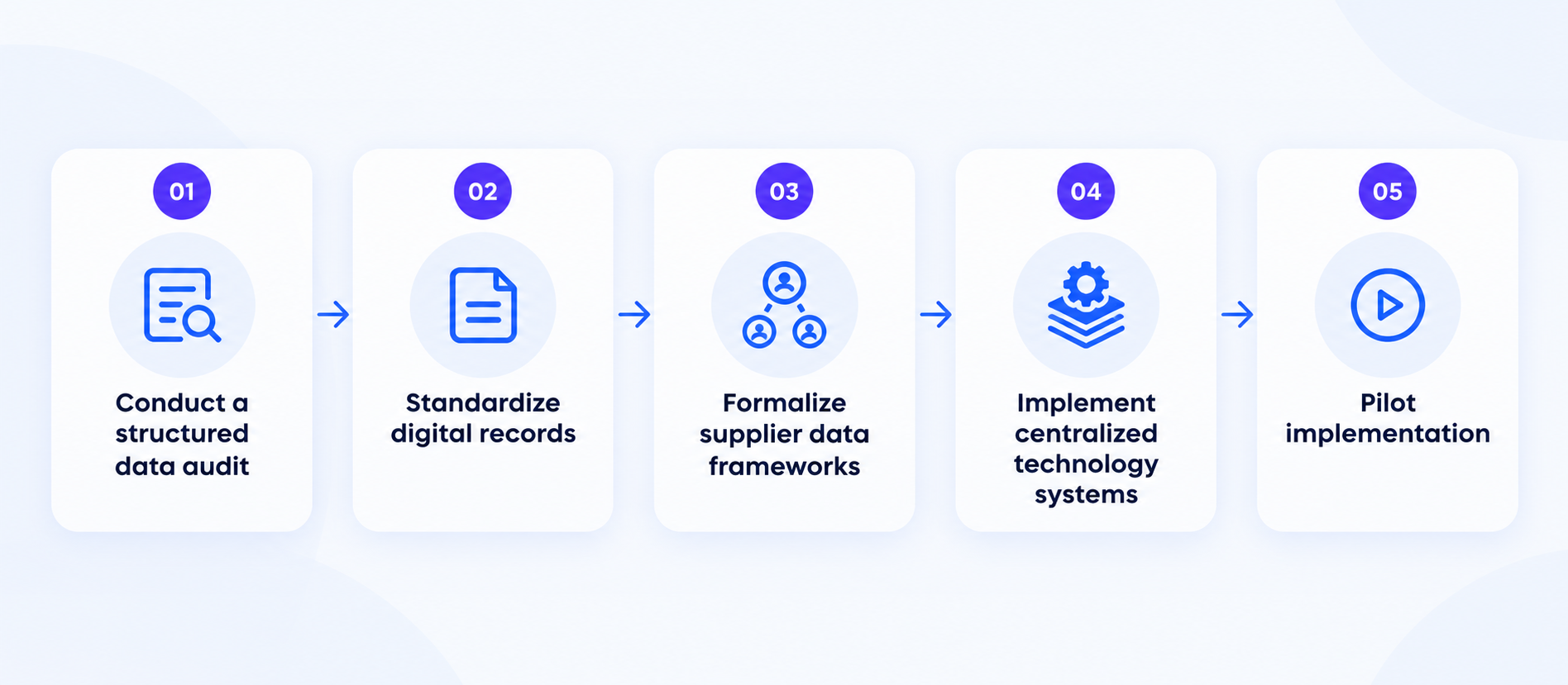 Five-step DPP readiness process: data audit, standardize records, supplier data frameworks, centralized systems, pilot implementation