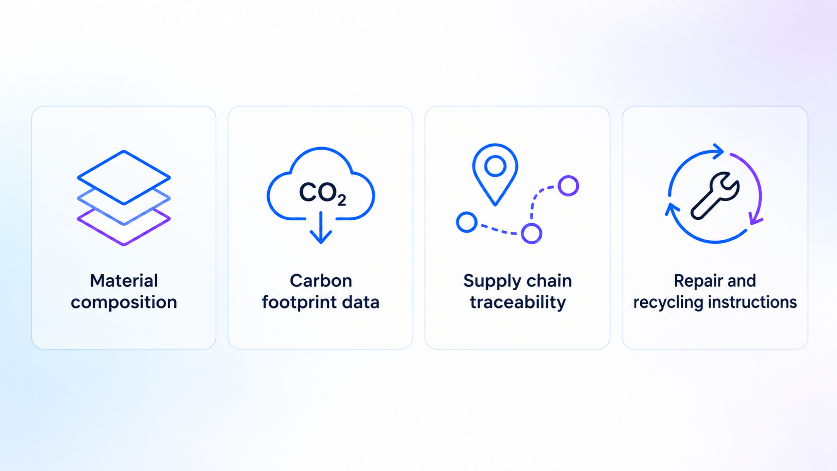 What a Digital Product Passport contains: material composition, carbon footprint data, supply chain traceability, and repair and recycling instructions
