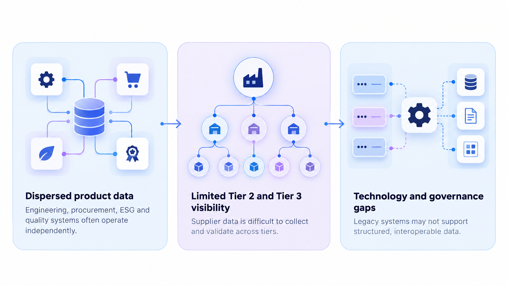 Why DPP feels complex: dispersed product data, limited multi-tier visibility, and technology and governance gaps