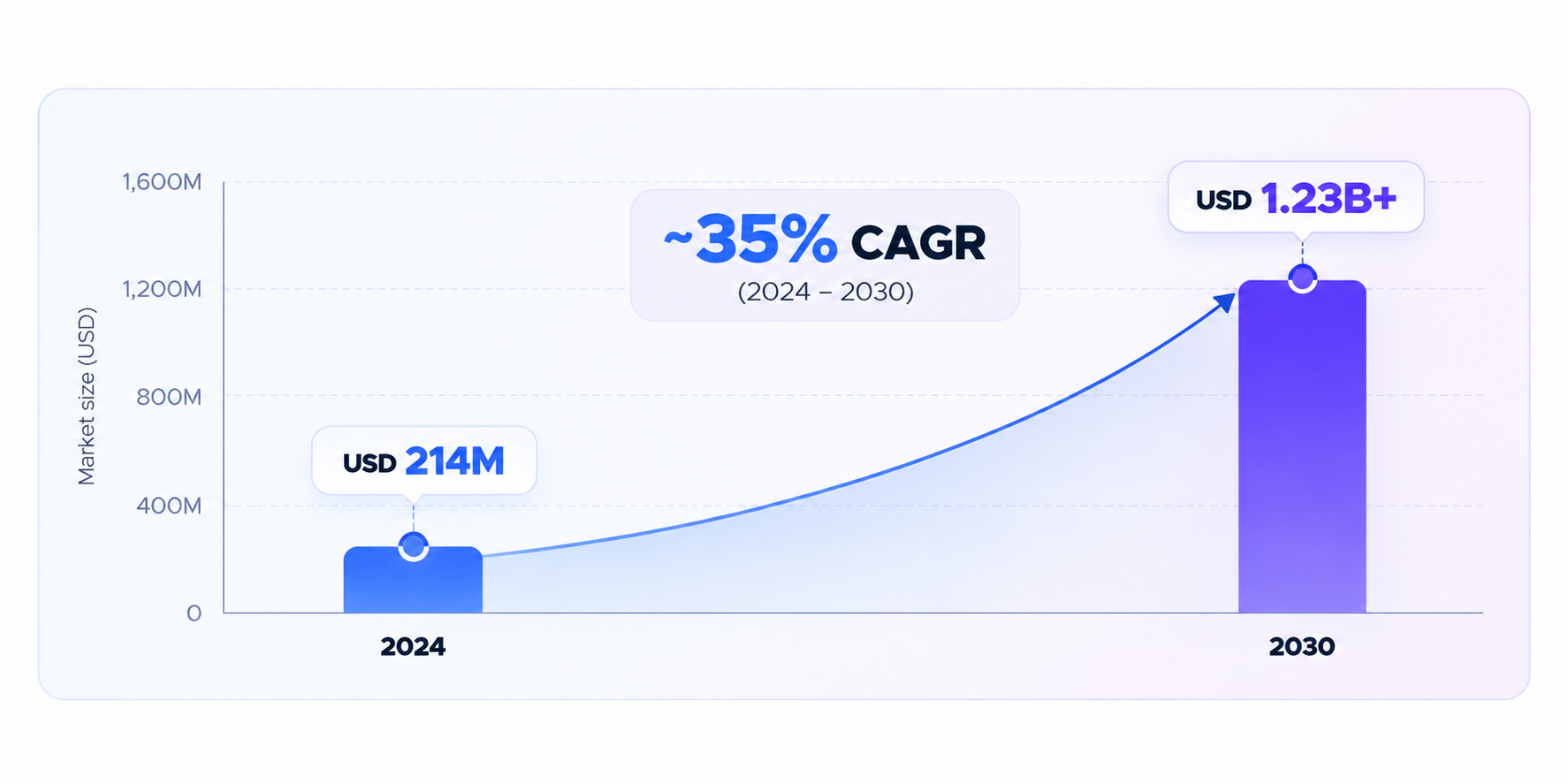 DPP market growth from USD 214 million in 2024 to over USD 1.23 billion by 2030, roughly 35% CAGR